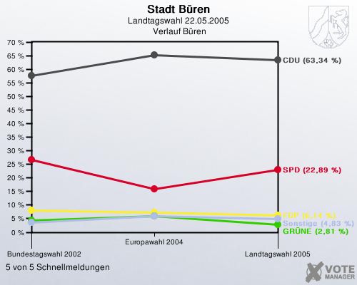 Stadt Bren, Landtagswahl 22.05.2005,  Verlauf Bren: 5 von 5 Schnellmeldungen