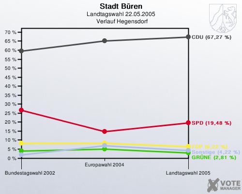 Stadt Bren, Landtagswahl 22.05.2005,  Verlauf Hegensdorf: 