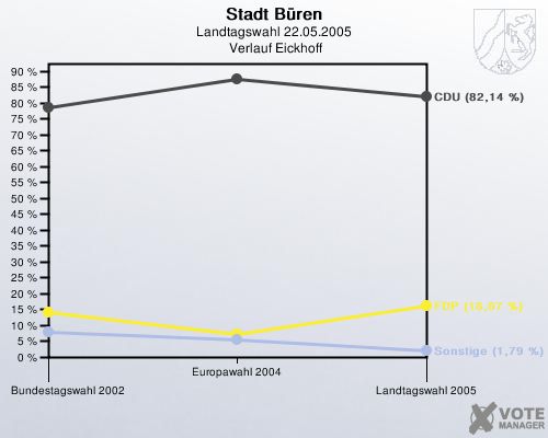 Stadt Bren, Landtagswahl 22.05.2005,  Verlauf Eickhoff: 