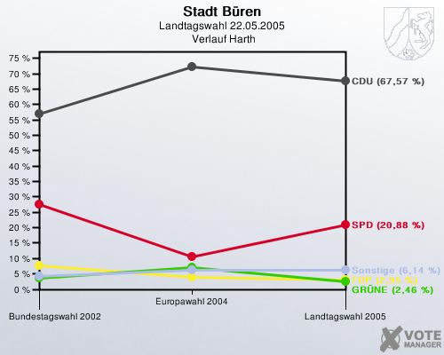 Stadt Bren, Landtagswahl 22.05.2005,  Verlauf Harth: 