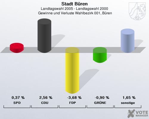 Stadt Bren, Landtagswahl 2005 - Landtagswahl 2000,  Gewinne und Verluste Wahlbezirk 001, Bren: SPD: 0,37 %. CDU: 2,56 %. FDP: -3,68 %. GRNE: -0,90 %. sonstige: 1,65 %. 