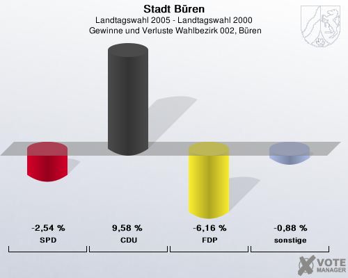 Stadt Bren, Landtagswahl 2005 - Landtagswahl 2000,  Gewinne und Verluste Wahlbezirk 002, Bren: SPD: -2,54 %. CDU: 9,58 %. FDP: -6,16 %. sonstige: -0,88 %. 