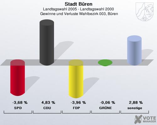 Stadt B�ren, Landtagswahl 2005 - Landtagswahl 2000,  Gewinne und Verluste Wahlbezirk 003, B�ren: SPD: -3,68 %. CDU: 4,83 %. FDP: -3,96 %. GR�NE: -0,06 %. sonstige: 2,88 %. 