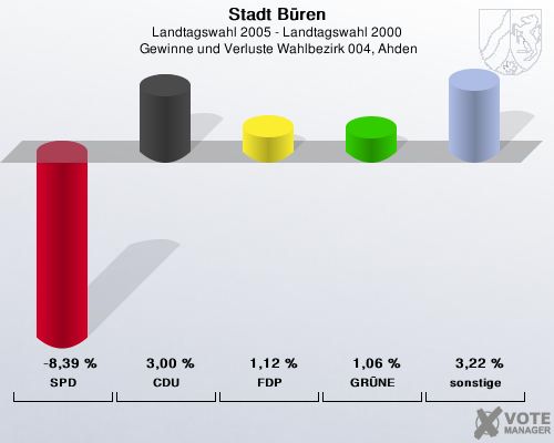 Stadt B�ren, Landtagswahl 2005 - Landtagswahl 2000,  Gewinne und Verluste Wahlbezirk 004, Ahden: SPD: -8,39 %. CDU: 3,00 %. FDP: 1,12 %. GR�NE: 1,06 %. sonstige: 3,22 %. 