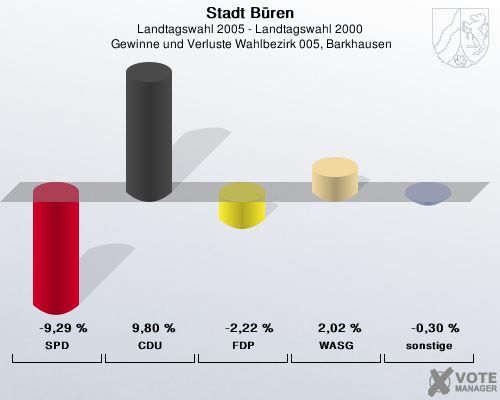 Stadt Bren, Landtagswahl 2005 - Landtagswahl 2000,  Gewinne und Verluste Wahlbezirk 005, Barkhausen: SPD: -9,29 %. CDU: 9,80 %. FDP: -2,22 %. WASG: 2,02 %. sonstige: -0,30 %. 