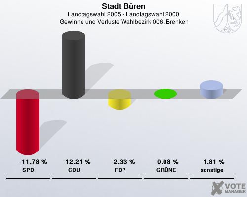 Stadt Bren, Landtagswahl 2005 - Landtagswahl 2000,  Gewinne und Verluste Wahlbezirk 006, Brenken: SPD: -11,78 %. CDU: 12,21 %. FDP: -2,33 %. GRNE: 0,08 %. sonstige: 1,81 %. 