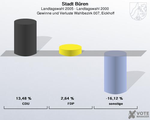 Stadt Bren, Landtagswahl 2005 - Landtagswahl 2000,  Gewinne und Verluste Wahlbezirk 007, Eickhoff: CDU: 13,48 %. FDP: 2,64 %. sonstige: -16,12 %. 