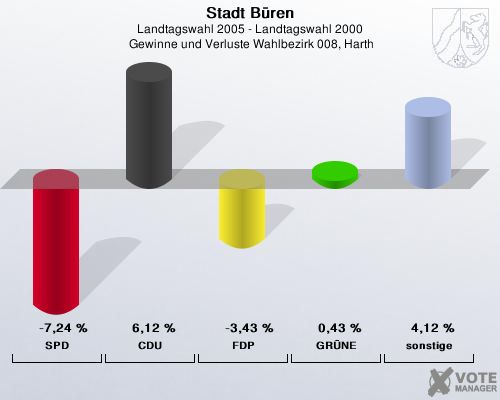 Stadt Bren, Landtagswahl 2005 - Landtagswahl 2000,  Gewinne und Verluste Wahlbezirk 008, Harth: SPD: -7,24 %. CDU: 6,12 %. FDP: -3,43 %. GRNE: 0,43 %. sonstige: 4,12 %. 