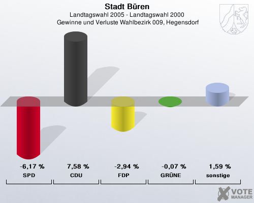 Stadt Bren, Landtagswahl 2005 - Landtagswahl 2000,  Gewinne und Verluste Wahlbezirk 009, Hegensdorf: SPD: -6,17 %. CDU: 7,58 %. FDP: -2,94 %. GRNE: -0,07 %. sonstige: 1,59 %. 