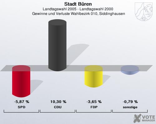 Stadt Bren, Landtagswahl 2005 - Landtagswahl 2000,  Gewinne und Verluste Wahlbezirk 010, Siddinghausen: SPD: -5,87 %. CDU: 10,30 %. FDP: -3,65 %. sonstige: -0,79 %. 