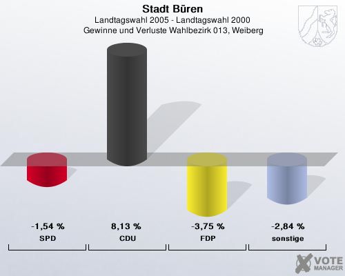 Stadt Bren, Landtagswahl 2005 - Landtagswahl 2000,  Gewinne und Verluste Wahlbezirk 013, Weiberg: SPD: -1,54 %. CDU: 8,13 %. FDP: -3,75 %. sonstige: -2,84 %. 