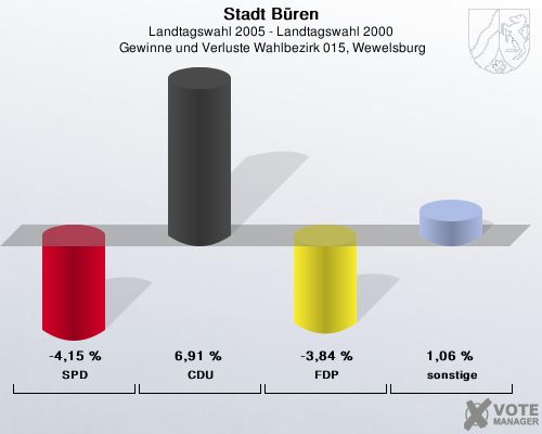 Stadt Bren, Landtagswahl 2005 - Landtagswahl 2000,  Gewinne und Verluste Wahlbezirk 015, Wewelsburg: SPD: -4,15 %. CDU: 6,91 %. FDP: -3,84 %. sonstige: 1,06 %. 