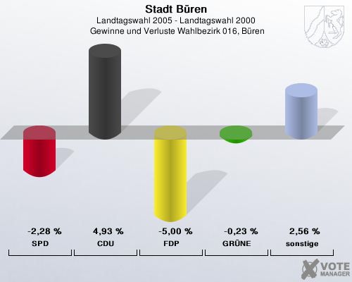 Stadt Bren, Landtagswahl 2005 - Landtagswahl 2000,  Gewinne und Verluste Wahlbezirk 016, Bren: SPD: -2,28 %. CDU: 4,93 %. FDP: -5,00 %. GRNE: -0,23 %. sonstige: 2,56 %. 