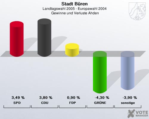 Stadt Bren, Landtagswahl 2005 - Europawahl 2004,  Gewinne und Verluste Ahden: SPD: 3,49 %. CDU: 3,80 %. FDP: 0,90 %. GRNE: -4,30 %. sonstige: -3,90 %. 
