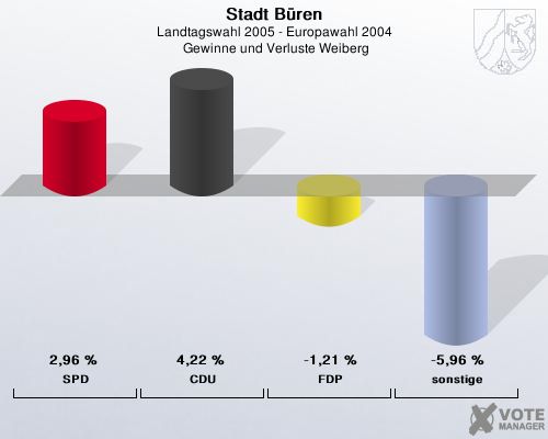 Stadt B�ren, Landtagswahl 2005 - Europawahl 2004,  Gewinne und Verluste Weiberg: SPD: 2,96 %. CDU: 4,22 %. FDP: -1,21 %. sonstige: -5,96 %. 