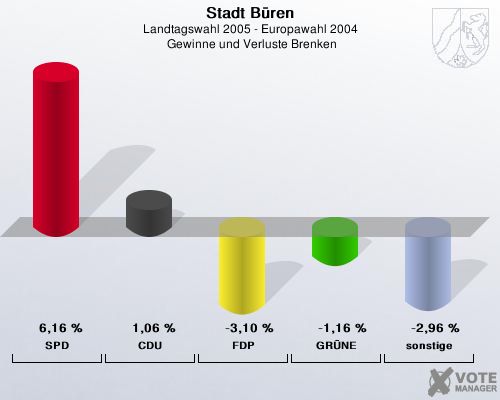 Stadt B�ren, Landtagswahl 2005 - Europawahl 2004,  Gewinne und Verluste Brenken: SPD: 6,16 %. CDU: 1,06 %. FDP: -3,10 %. GR�NE: -1,16 %. sonstige: -2,96 %. 