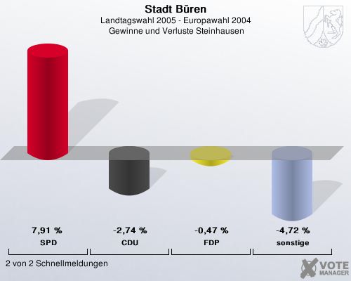 Stadt Bren, Landtagswahl 2005 - Europawahl 2004,  Gewinne und Verluste Steinhausen: SPD: 7,91 %. CDU: -2,74 %. FDP: -0,47 %. sonstige: -4,72 %. 2 von 2 Schnellmeldungen