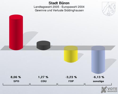 Stadt Bren, Landtagswahl 2005 - Europawahl 2004,  Gewinne und Verluste Siddinghausen: SPD: 8,06 %. CDU: 1,27 %. FDP: -3,23 %. sonstige: -6,13 %. 