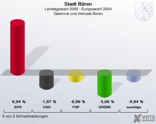 Stadt Bren, Landtagswahl 2005 - Europawahl 2004,  Gewinne und Verluste Bren: SPD: 6,94 %. CDU: -1,97 %. FDP: -0,96 %. GRNE: -3,06 %. sonstige: -0,94 %. 5 von 5 Schnellmeldungen