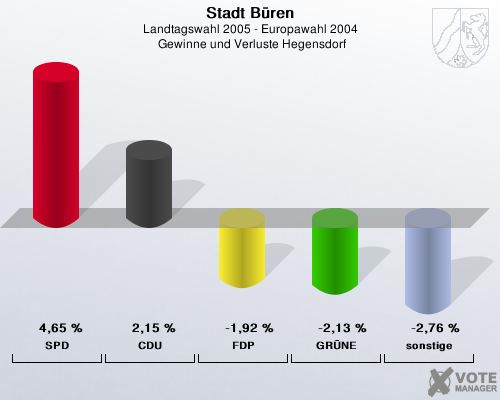 Stadt Bren, Landtagswahl 2005 - Europawahl 2004,  Gewinne und Verluste Hegensdorf: SPD: 4,65 %. CDU: 2,15 %. FDP: -1,92 %. GRNE: -2,13 %. sonstige: -2,76 %. 
