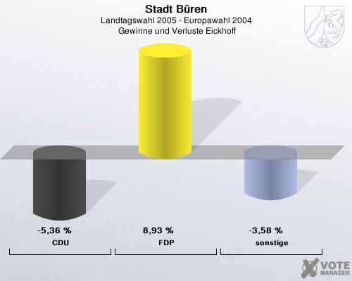 Stadt Bren, Landtagswahl 2005 - Europawahl 2004,  Gewinne und Verluste Eickhoff: CDU: -5,36 %. FDP: 8,93 %. sonstige: -3,58 %. 