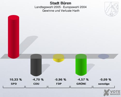 Stadt Bren, Landtagswahl 2005 - Europawahl 2004,  Gewinne und Verluste Harth: SPD: 10,33 %. CDU: -4,70 %. FDP: -0,96 %. GRNE: -4,57 %. sonstige: -0,09 %. 