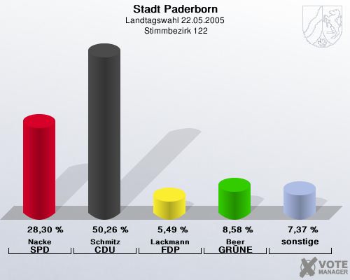 Stadt Paderborn, Landtagswahl 22.05.2005,  Stimmbezirk 122: Nacke SPD: 28,30 %. Schmitz CDU: 50,26 %. Lackmann FDP: 5,49 %. Beer GRNE: 8,58 %. sonstige: 7,37 %. 