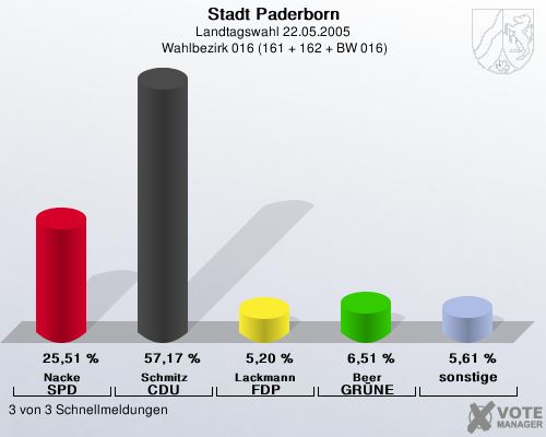 Stadt Paderborn, Landtagswahl 22.05.2005,  Wahlbezirk 016 (161 + 162 + BW 016): Nacke SPD: 25,51 %. Schmitz CDU: 57,17 %. Lackmann FDP: 5,20 %. Beer GRNE: 6,51 %. sonstige: 5,61 %. 3 von 3 Schnellmeldungen