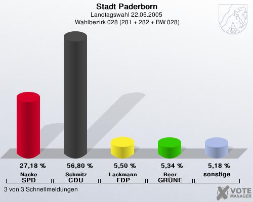 Stadt Paderborn, Landtagswahl 22.05.2005,  Wahlbezirk 028 (281 + 282 + BW 028): Nacke SPD: 27,18 %. Schmitz CDU: 56,80 %. Lackmann FDP: 5,50 %. Beer GRNE: 5,34 %. sonstige: 5,18 %. 3 von 3 Schnellmeldungen