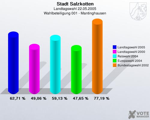 Stadt Salzkotten, Landtagswahl 22.05.2005, Wahlbeteiligung 001 - Mantinghausen: Landtagswahl 2005: 62,71 %. Landtagswahl 2000: 49,06 %. Ratswahl 2004: 59,13 %. Europawahl 2004: 47,65 %. Bundestagswahl 2002: 77,19 %. 