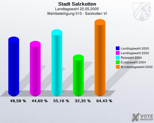 Stadt Salzkotten, Landtagswahl 22.05.2005, Wahlbeteiligung 010 - Salzkotten VI: Landtagswahl 2005: 48,58 %. Landtagswahl 2000: 44,69 %. Ratswahl 2004: 55,16 %. Europawahl 2004: 32,35 %. Bundestagswahl 2002: 64,43 %. 