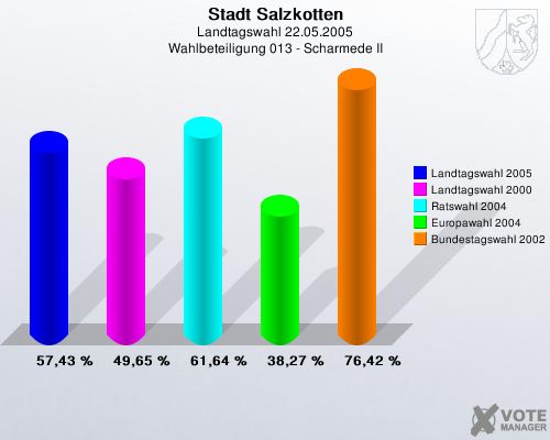 Stadt Salzkotten, Landtagswahl 22.05.2005, Wahlbeteiligung 013 - Scharmede II: Landtagswahl 2005: 57,43 %. Landtagswahl 2000: 49,65 %. Ratswahl 2004: 61,64 %. Europawahl 2004: 38,27 %. Bundestagswahl 2002: 76,42 %. 
