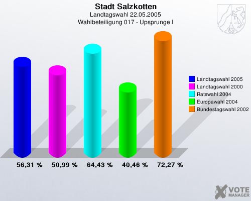 Stadt Salzkotten, Landtagswahl 22.05.2005, Wahlbeteiligung 017 - Upsprunge I: Landtagswahl 2005: 56,31 %. Landtagswahl 2000: 50,99 %. Ratswahl 2004: 64,43 %. Europawahl 2004: 40,46 %. Bundestagswahl 2002: 72,27 %. 