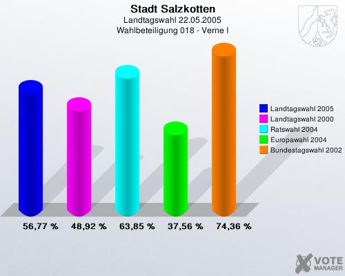 Stadt Salzkotten, Landtagswahl 22.05.2005, Wahlbeteiligung 018 - Verne I: Landtagswahl 2005: 56,77 %. Landtagswahl 2000: 48,92 %. Ratswahl 2004: 63,85 %. Europawahl 2004: 37,56 %. Bundestagswahl 2002: 74,36 %. 