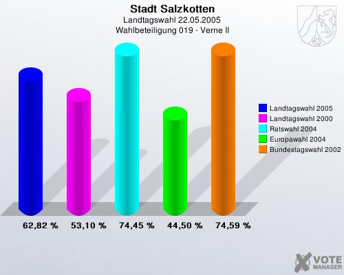 Stadt Salzkotten, Landtagswahl 22.05.2005, Wahlbeteiligung 019 - Verne II: Landtagswahl 2005: 62,82 %. Landtagswahl 2000: 53,10 %. Ratswahl 2004: 74,45 %. Europawahl 2004: 44,50 %. Bundestagswahl 2002: 74,59 %. 
