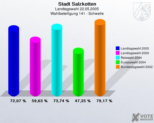 Stadt Salzkotten, Landtagswahl 22.05.2005, Wahlbeteiligung 141 - Schwelle: Landtagswahl 2005: 72,07 %. Landtagswahl 2000: 59,63 %. Ratswahl 2004: 73,74 %. Europawahl 2004: 47,35 %. Bundestagswahl 2002: 79,17 %. 