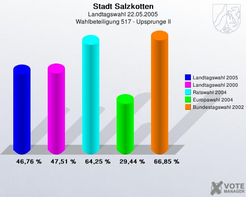 Stadt Salzkotten, Landtagswahl 22.05.2005, Wahlbeteiligung 517 - Upsprunge II: Landtagswahl 2005: 46,76 %. Landtagswahl 2000: 47,51 %. Ratswahl 2004: 64,25 %. Europawahl 2004: 29,44 %. Bundestagswahl 2002: 66,85 %. 