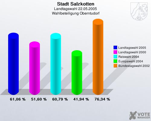 Stadt Salzkotten, Landtagswahl 22.05.2005, Wahlbeteiligung Oberntudorf: Landtagswahl 2005: 61,06 %. Landtagswahl 2000: 51,60 %. Ratswahl 2004: 60,79 %. Europawahl 2004: 41,94 %. Bundestagswahl 2002: 76,34 %. 