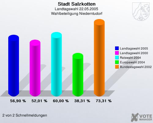 Stadt Salzkotten, Landtagswahl 22.05.2005, Wahlbeteiligung Niederntudorf: Landtagswahl 2005: 56,90 %. Landtagswahl 2000: 52,01 %. Ratswahl 2004: 60,00 %. Europawahl 2004: 38,31 %. Bundestagswahl 2002: 73,31 %. 2 von 2 Schnellmeldungen