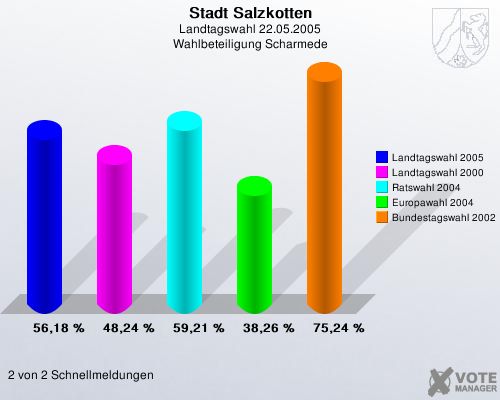 Stadt Salzkotten, Landtagswahl 22.05.2005, Wahlbeteiligung Scharmede: Landtagswahl 2005: 56,18 %. Landtagswahl 2000: 48,24 %. Ratswahl 2004: 59,21 %. Europawahl 2004: 38,26 %. Bundestagswahl 2002: 75,24 %. 2 von 2 Schnellmeldungen