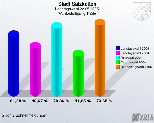 Stadt Salzkotten, Landtagswahl 22.05.2005, Wahlbeteiligung Thle: Landtagswahl 2005: 61,88 %. Landtagswahl 2000: 49,67 %. Ratswahl 2004: 70,36 %. Europawahl 2004: 41,85 %. Bundestagswahl 2002: 73,65 %. 2 von 2 Schnellmeldungen