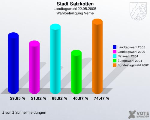 Stadt Salzkotten, Landtagswahl 22.05.2005, Wahlbeteiligung Verne: Landtagswahl 2005: 59,65 %. Landtagswahl 2000: 51,02 %. Ratswahl 2004: 68,92 %. Europawahl 2004: 40,87 %. Bundestagswahl 2002: 74,47 %. 2 von 2 Schnellmeldungen