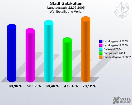 Stadt Salzkotten, Landtagswahl 22.05.2005, Wahlbeteiligung Verlar: Landtagswahl 2005: 63,96 %. Landtagswahl 2000: 58,92 %. Ratswahl 2004: 68,46 %. Europawahl 2004: 47,64 %. Bundestagswahl 2002: 73,12 %. 