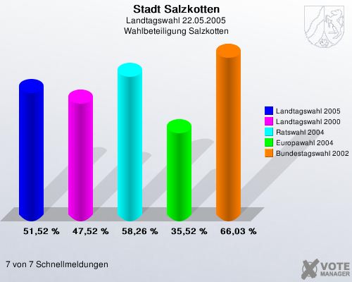 Stadt Salzkotten, Landtagswahl 22.05.2005, Wahlbeteiligung Salzkotten: Landtagswahl 2005: 51,52 %. Landtagswahl 2000: 47,52 %. Ratswahl 2004: 58,26 %. Europawahl 2004: 35,52 %. Bundestagswahl 2002: 66,03 %. 7 von 7 Schnellmeldungen
