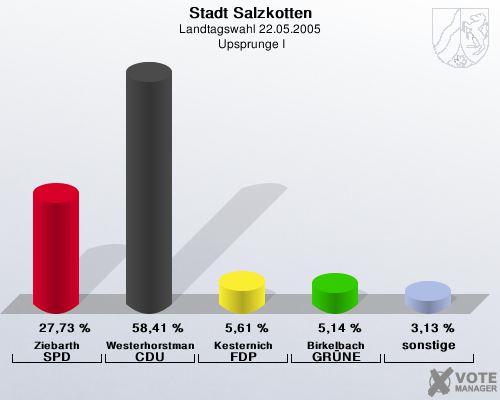 Stadt Salzkotten, Landtagswahl 22.05.2005,  Upsprunge I: Ziebarth SPD: 27,73 %. Westerhorstmann CDU: 58,41 %. Kesternich FDP: 5,61 %. Birkelbach GRNE: 5,14 %. sonstige: 3,13 %. 