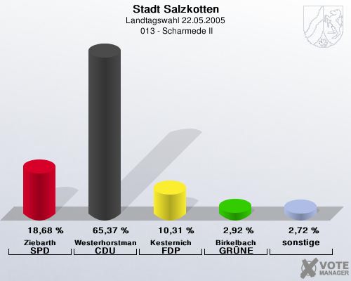 Stadt Salzkotten, Landtagswahl 22.05.2005,  013 - Scharmede II: Ziebarth SPD: 18,68 %. Westerhorstmann CDU: 65,37 %. Kesternich FDP: 10,31 %. Birkelbach GRNE: 2,92 %. sonstige: 2,72 %. 