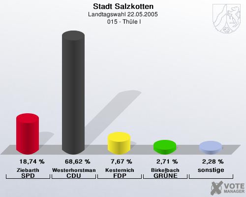 Stadt Salzkotten, Landtagswahl 22.05.2005,  015 - Thle I: Ziebarth SPD: 18,74 %. Westerhorstmann CDU: 68,62 %. Kesternich FDP: 7,67 %. Birkelbach GRNE: 2,71 %. sonstige: 2,28 %. 