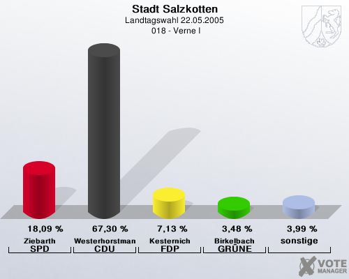 Stadt Salzkotten, Landtagswahl 22.05.2005,  018 - Verne I: Ziebarth SPD: 18,09 %. Westerhorstmann CDU: 67,30 %. Kesternich FDP: 7,13 %. Birkelbach GRNE: 3,48 %. sonstige: 3,99 %. 