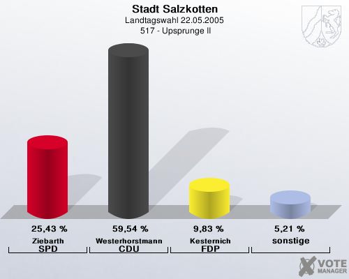 Stadt Salzkotten, Landtagswahl 22.05.2005,  517 - Upsprunge II: Ziebarth SPD: 25,43 %. Westerhorstmann CDU: 59,54 %. Kesternich FDP: 9,83 %. sonstige: 5,21 %. 