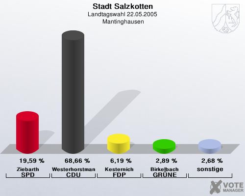 Stadt Salzkotten, Landtagswahl 22.05.2005,  Mantinghausen: Ziebarth SPD: 19,59 %. Westerhorstmann CDU: 68,66 %. Kesternich FDP: 6,19 %. Birkelbach GRNE: 2,89 %. sonstige: 2,68 %. 